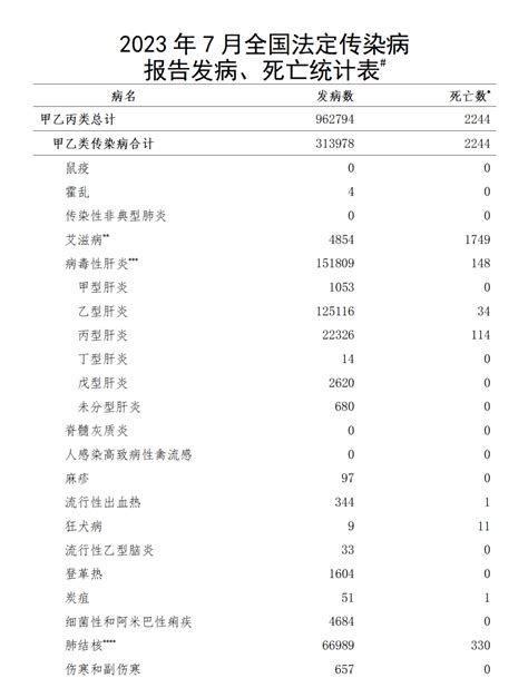 2023 年病位|2023年9月全国法定传染病疫情概况